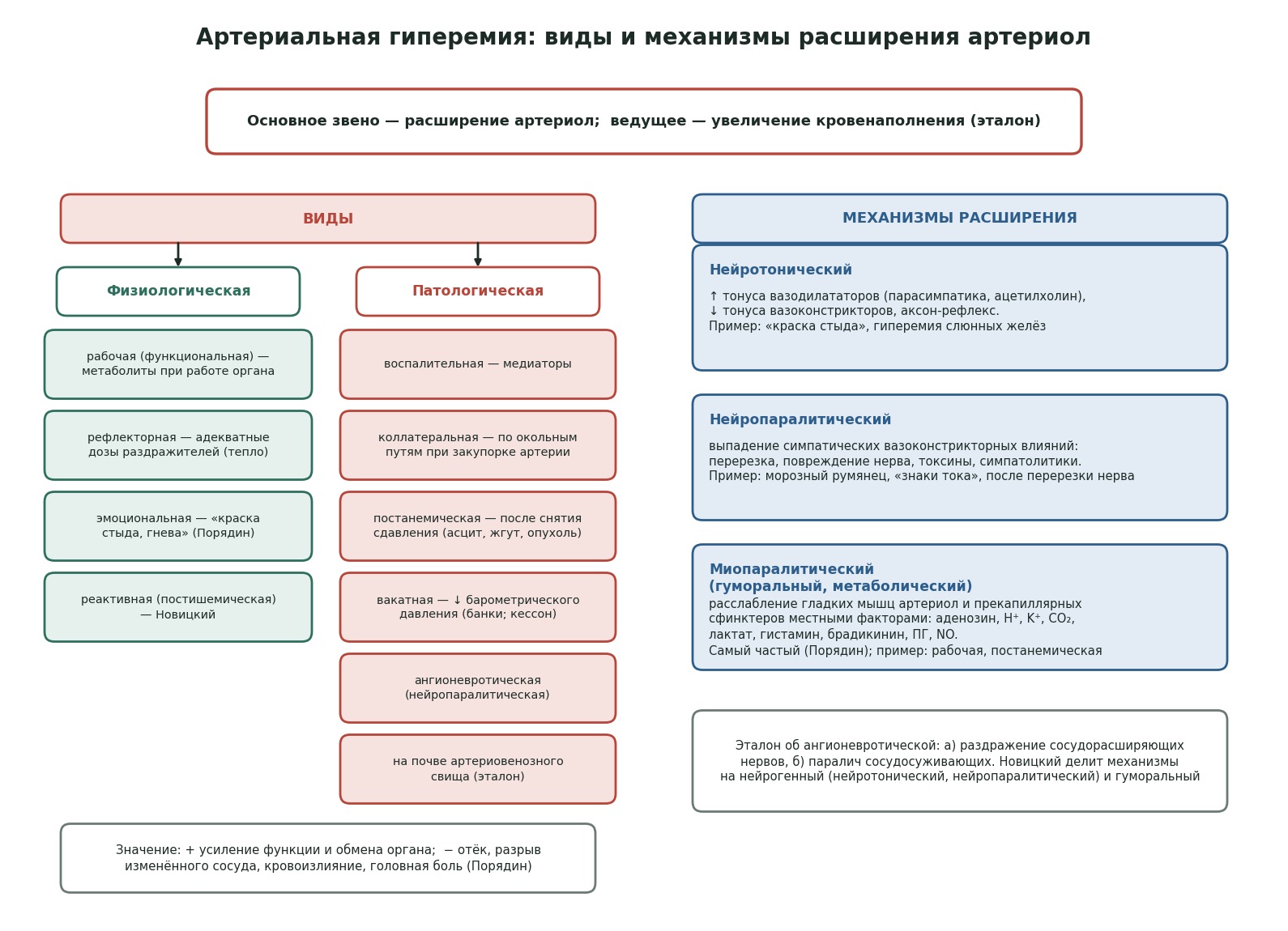 patfiz02-arterialnaya-giperemiya-shema.jpg